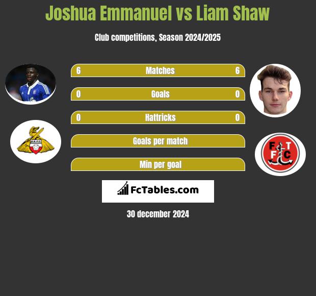 Joshua Emmanuel vs Liam Shaw h2h player stats