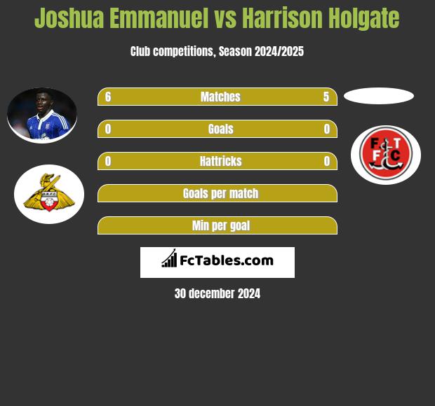 Joshua Emmanuel vs Harrison Holgate h2h player stats