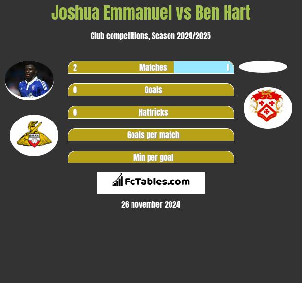 Joshua Emmanuel vs Ben Hart h2h player stats