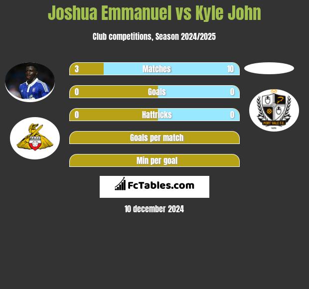 Joshua Emmanuel vs Kyle John h2h player stats