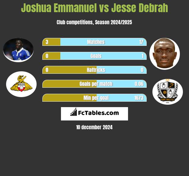 Joshua Emmanuel vs Jesse Debrah h2h player stats