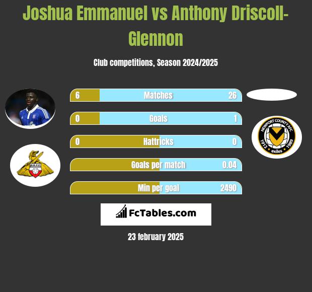 Joshua Emmanuel vs Anthony Driscoll-Glennon h2h player stats