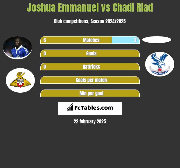 Joshua Emmanuel vs Chadi Riad h2h player stats