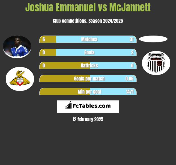 Joshua Emmanuel vs McJannett h2h player stats