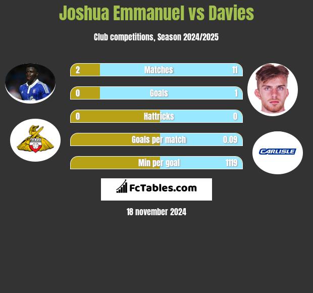 Joshua Emmanuel vs Davies h2h player stats