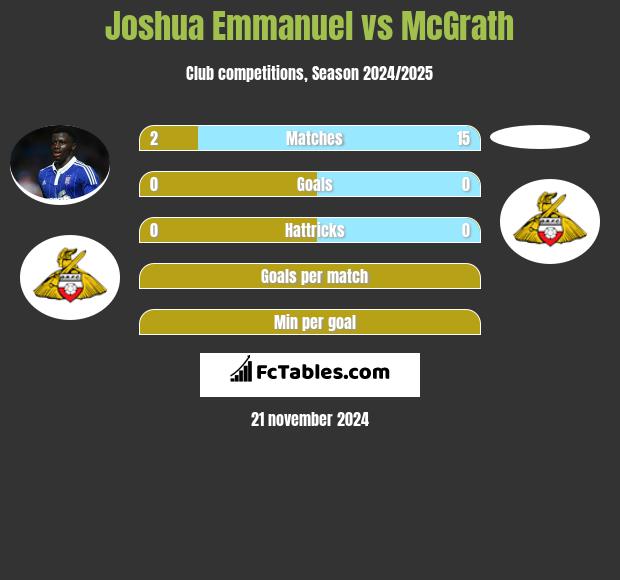 Joshua Emmanuel vs McGrath h2h player stats