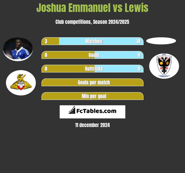 Joshua Emmanuel vs Lewis h2h player stats