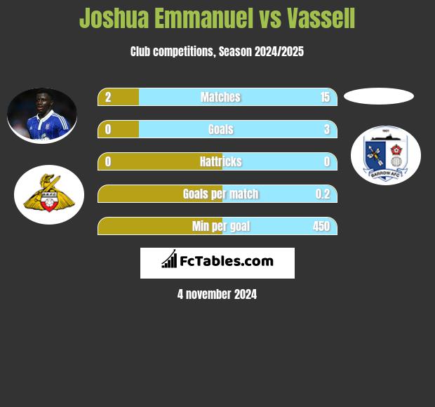 Joshua Emmanuel vs Vassell h2h player stats