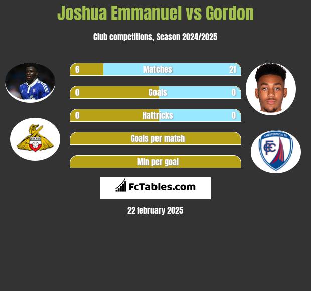 Joshua Emmanuel vs Gordon h2h player stats