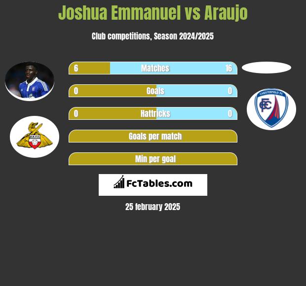 Joshua Emmanuel vs Araujo h2h player stats