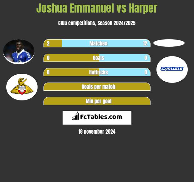 Joshua Emmanuel vs Harper h2h player stats