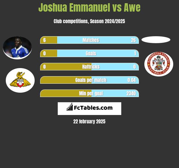 Joshua Emmanuel vs Awe h2h player stats