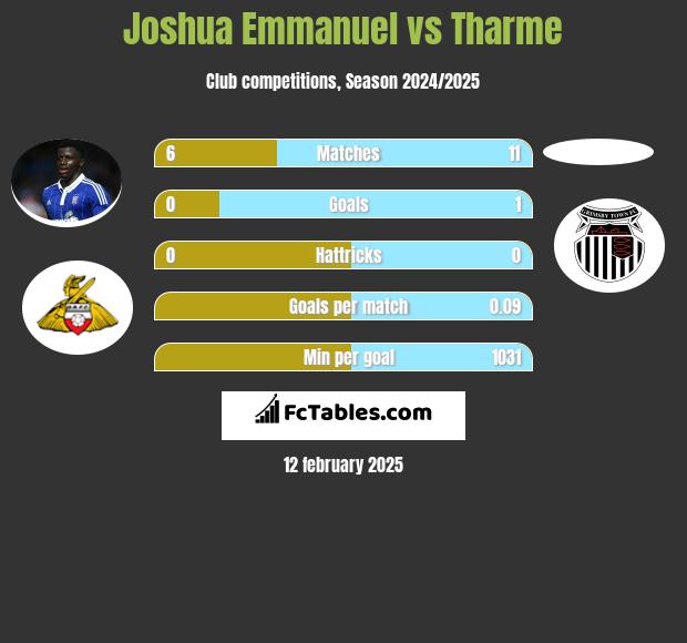 Joshua Emmanuel vs Tharme h2h player stats