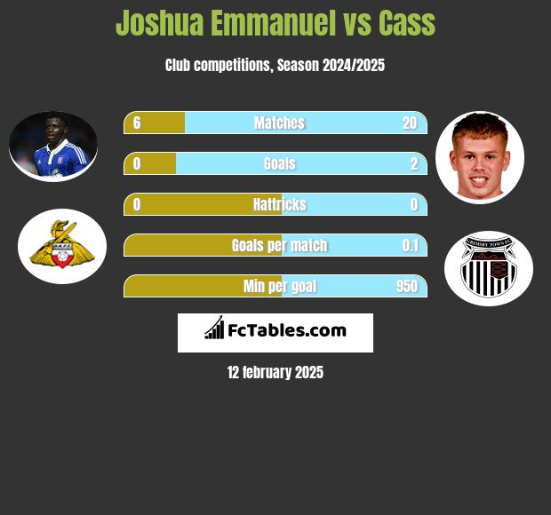 Joshua Emmanuel vs Cass h2h player stats