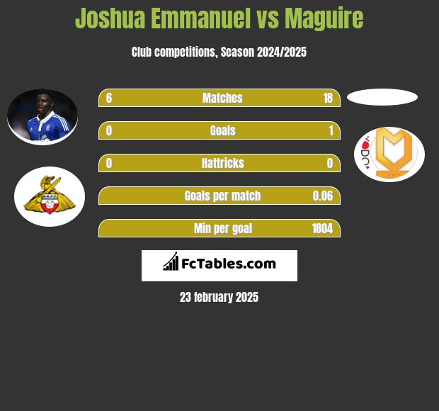 Joshua Emmanuel vs Maguire h2h player stats