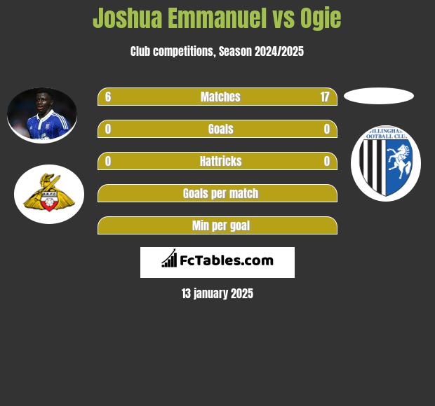 Joshua Emmanuel vs Ogie h2h player stats