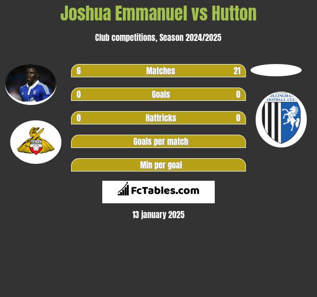 Joshua Emmanuel vs Hutton h2h player stats