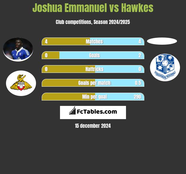 Joshua Emmanuel vs Hawkes h2h player stats