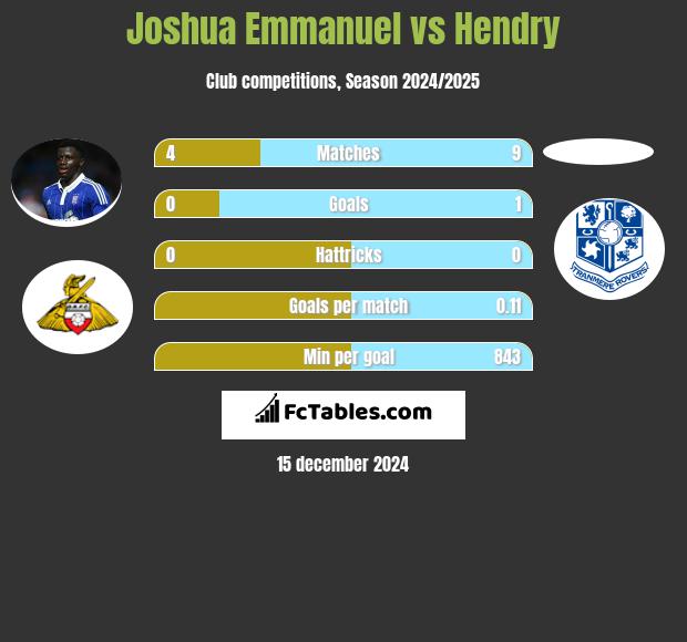 Joshua Emmanuel vs Hendry h2h player stats