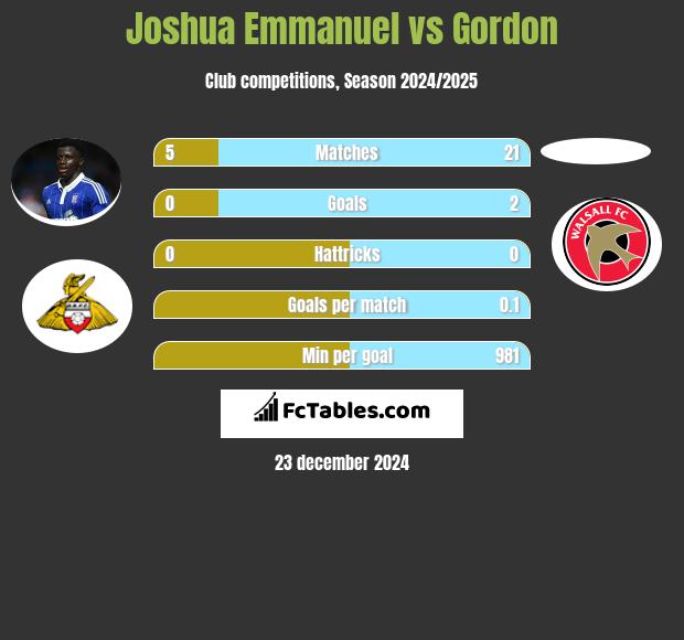 Joshua Emmanuel vs Gordon h2h player stats