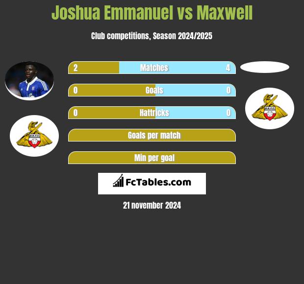 Joshua Emmanuel vs Maxwell h2h player stats