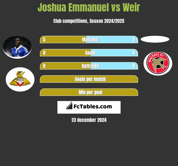 Joshua Emmanuel vs Weir h2h player stats