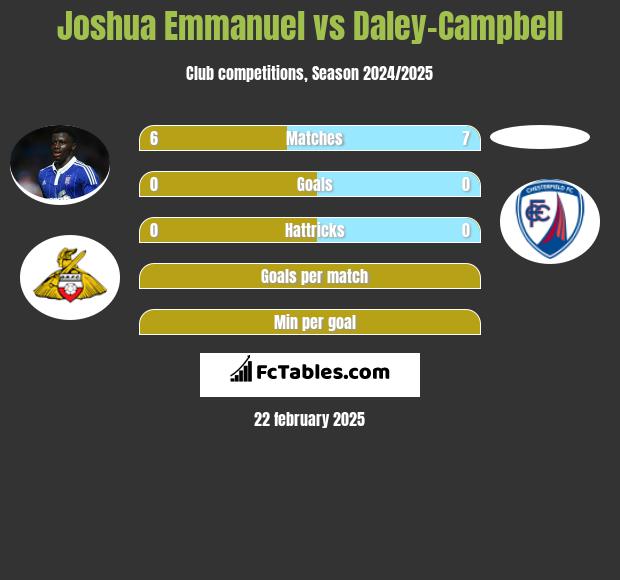 Joshua Emmanuel vs Daley-Campbell h2h player stats