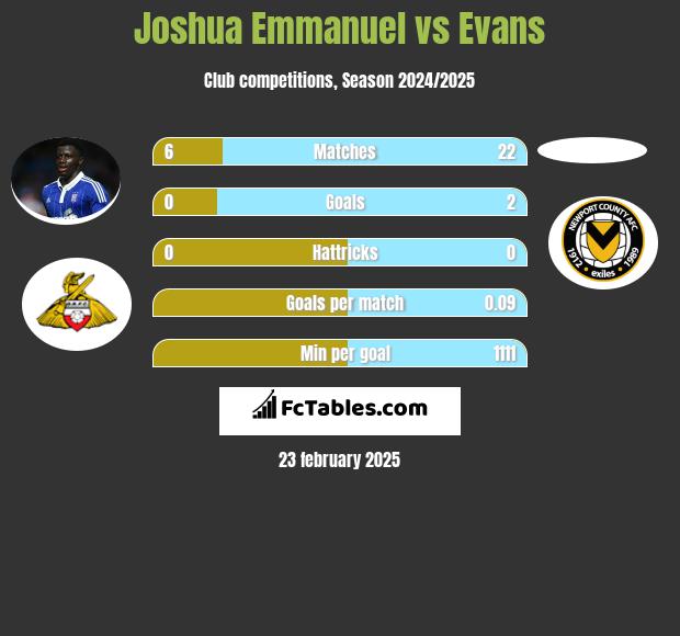 Joshua Emmanuel vs Evans h2h player stats