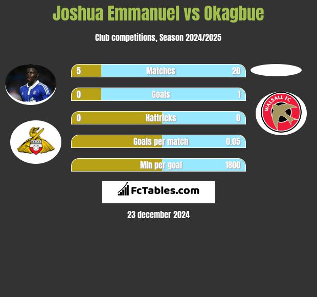 Joshua Emmanuel vs Okagbue h2h player stats