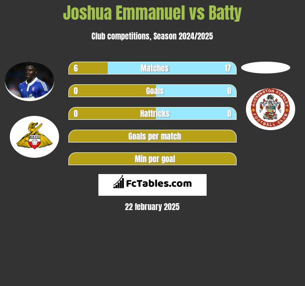 Joshua Emmanuel vs Batty h2h player stats