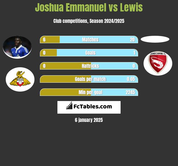 Joshua Emmanuel vs Lewis h2h player stats