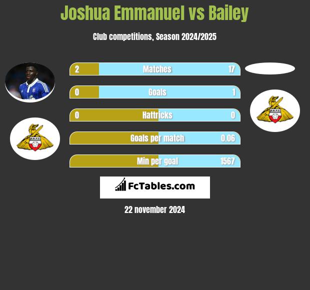 Joshua Emmanuel vs Bailey h2h player stats