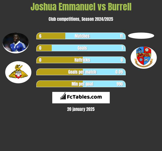 Joshua Emmanuel vs Burrell h2h player stats