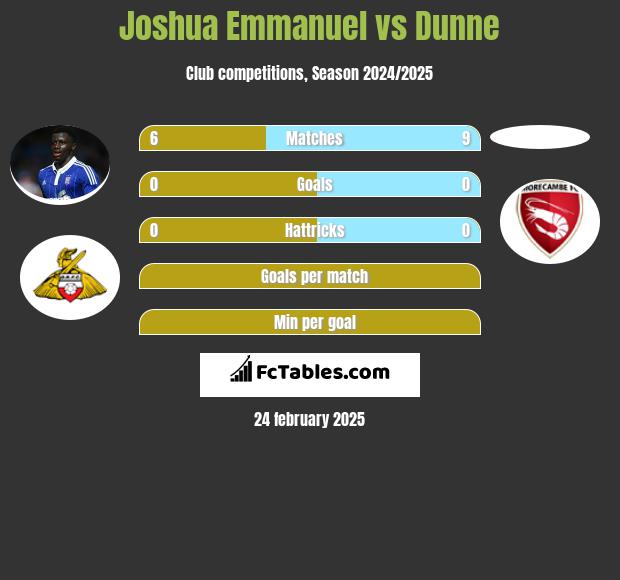 Joshua Emmanuel vs Dunne h2h player stats