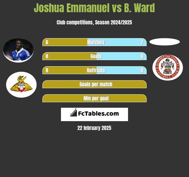 Joshua Emmanuel vs B. Ward h2h player stats