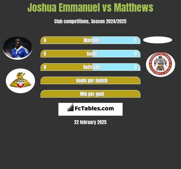 Joshua Emmanuel vs Matthews h2h player stats