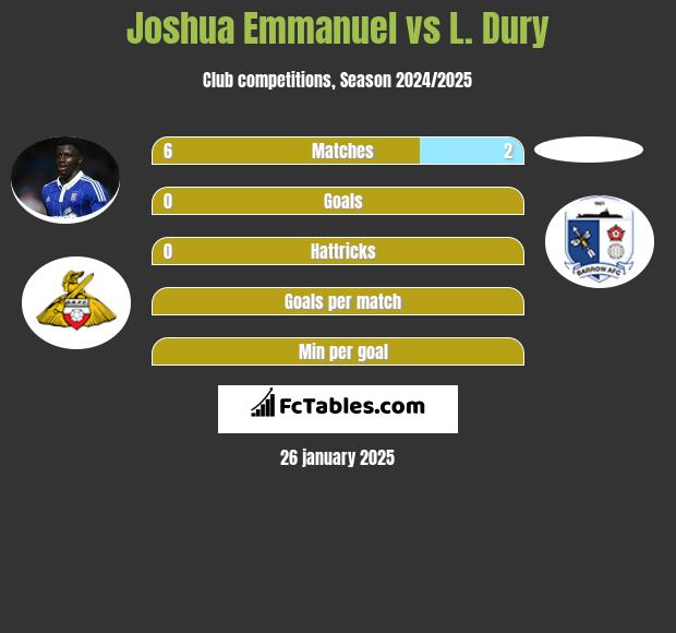 Joshua Emmanuel vs L. Dury h2h player stats