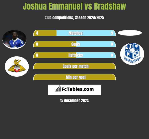 Joshua Emmanuel vs Bradshaw h2h player stats