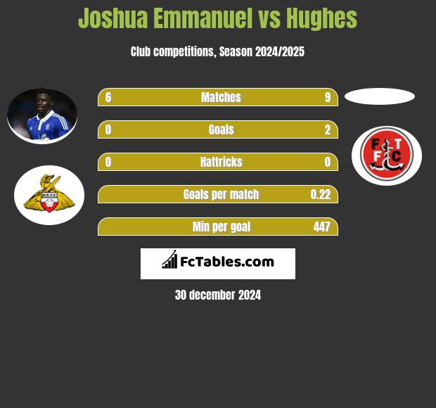 Joshua Emmanuel vs Hughes h2h player stats