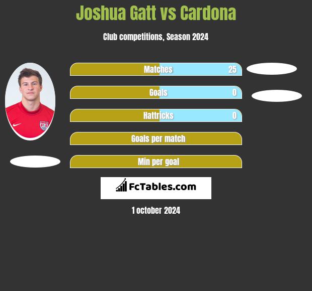 Joshua Gatt vs Cardona h2h player stats