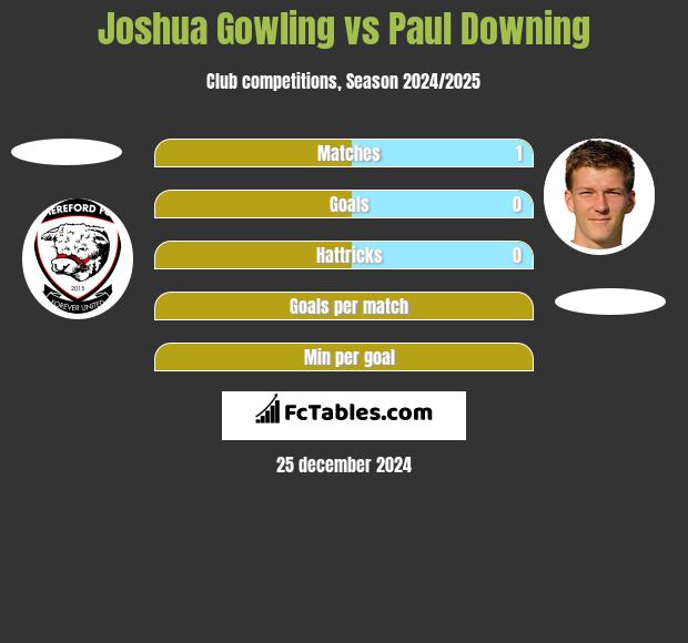 Joshua Gowling vs Paul Downing h2h player stats