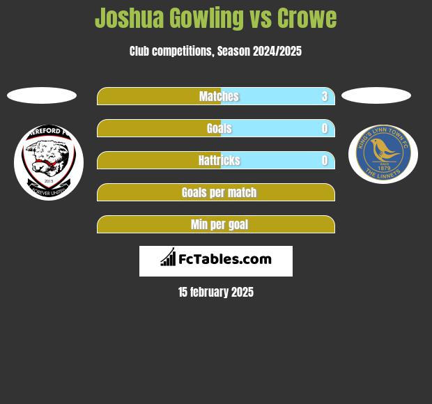 Joshua Gowling vs Crowe h2h player stats