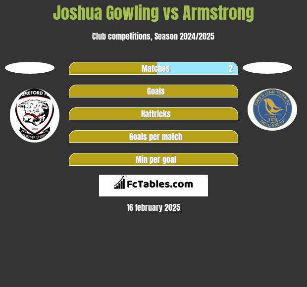 Joshua Gowling vs Armstrong h2h player stats