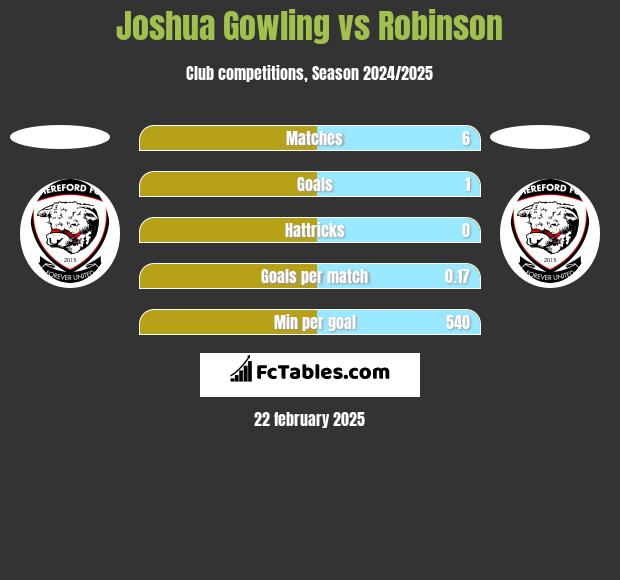 Joshua Gowling vs Robinson h2h player stats