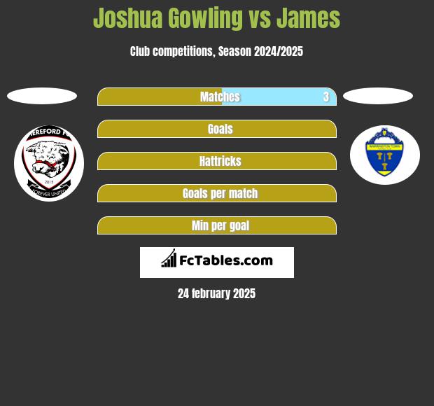 Joshua Gowling vs James h2h player stats