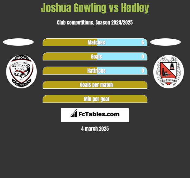 Joshua Gowling vs Hedley h2h player stats