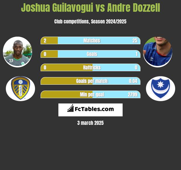 Joshua Guilavogui vs Andre Dozzell h2h player stats