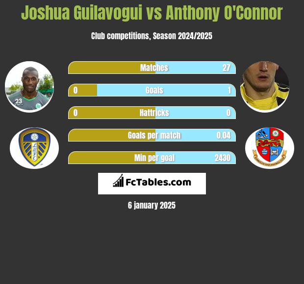 Joshua Guilavogui vs Anthony O'Connor h2h player stats