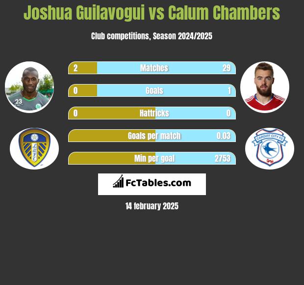 Joshua Guilavogui vs Calum Chambers h2h player stats