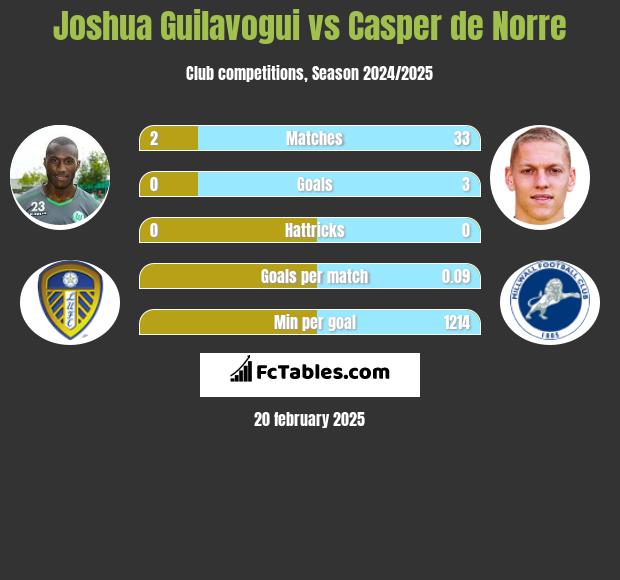 Joshua Guilavogui vs Casper de Norre h2h player stats